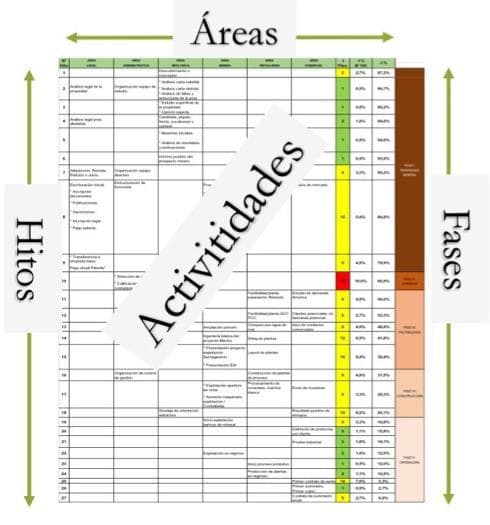 Modelamiento de actividades críticas