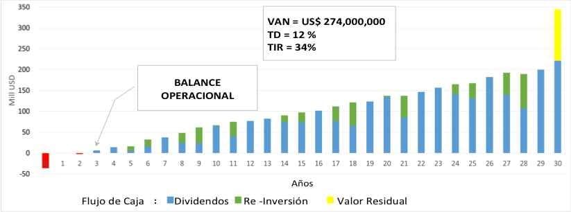 Proyección de flujo de caja y VAN del proyecto Macizo